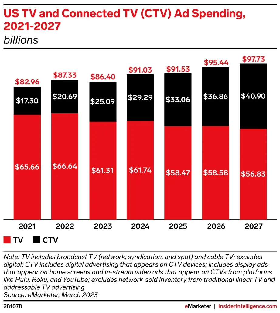 us-tv-connected-tv-ctv-ad-spending-2021-2027-billions-281078