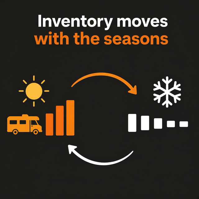 Inventory moves with the seasons