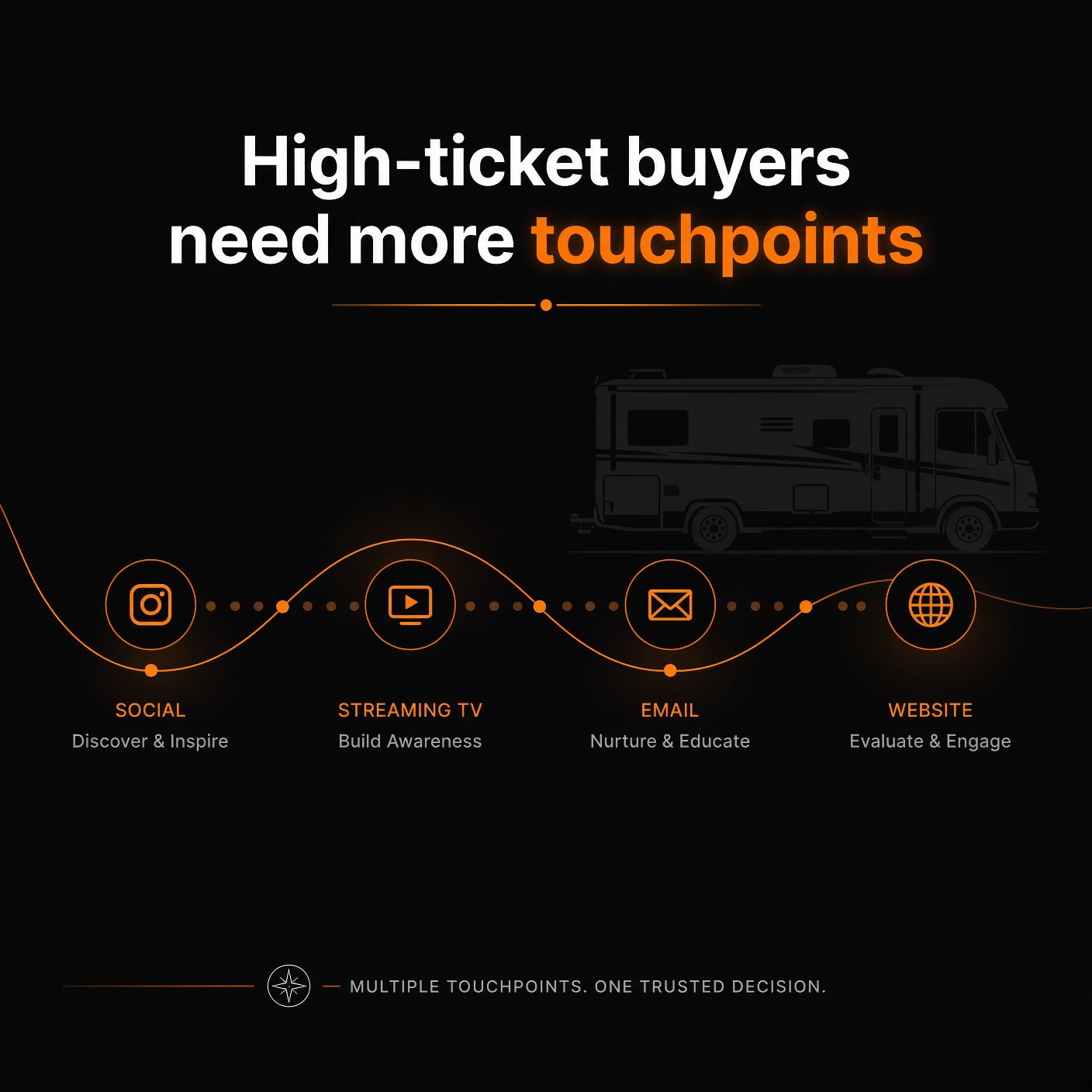High-ticket buyers need more touchpoints