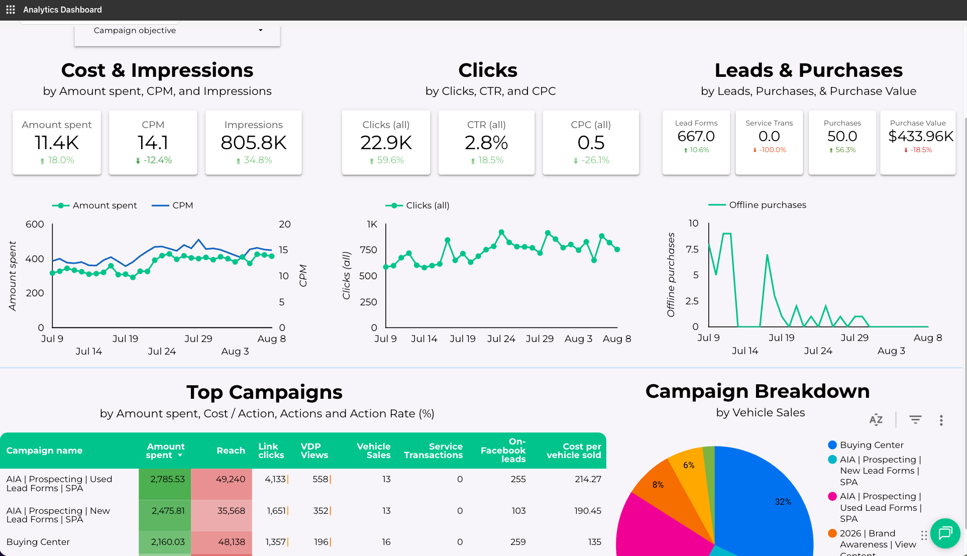 Analytics dashboard with campaign reporting